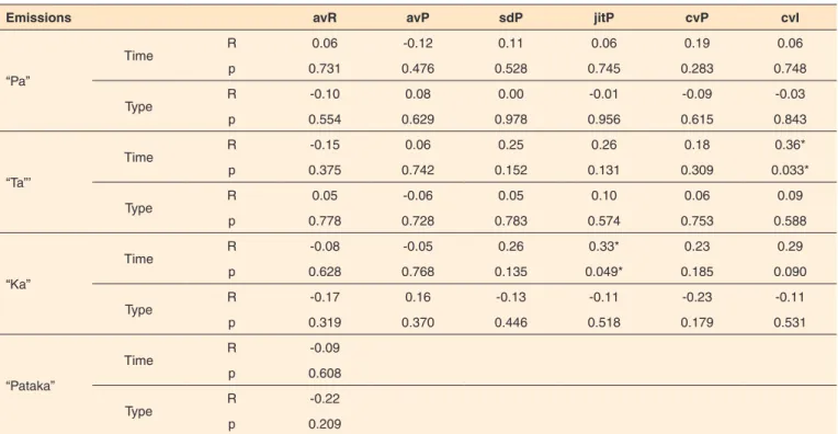 Table 3. Emission values per second of “pa”, “ta”, “ka”, “pataka” related to the chewing time and type 