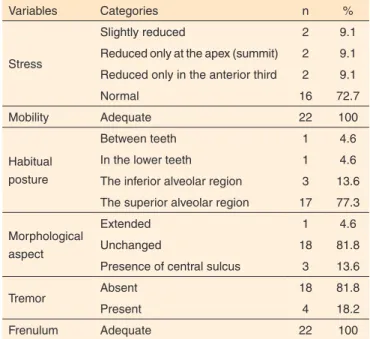Table 1. Distribution of tongue evaluation variables