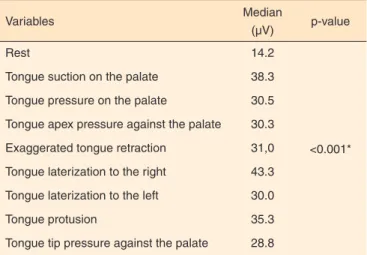Table 3. Comparison of muscle electrical activity in Root Mean Square,  during different isometric exercises 