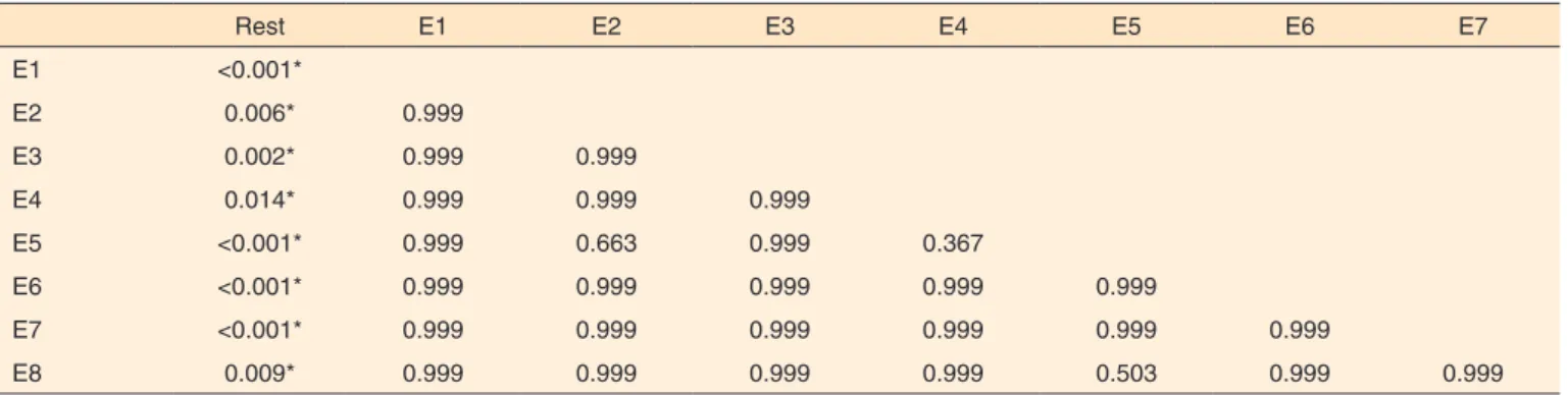 Table 4. Comparison of electrical activity in RMS, between pairs of isometric exercises