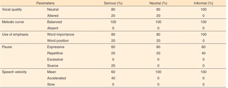 Table 1.  Perceptual-auditory evaluation of expressiveness according to newscast narrative style