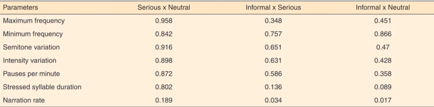 Table 3.  Tests of independent samples for newscast narration styles