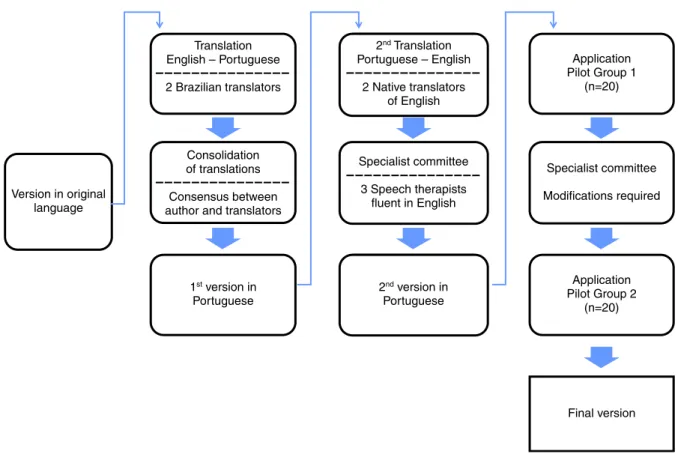 Figure 1. Process of translation and cultural adaptation to Brazilian Portuguese