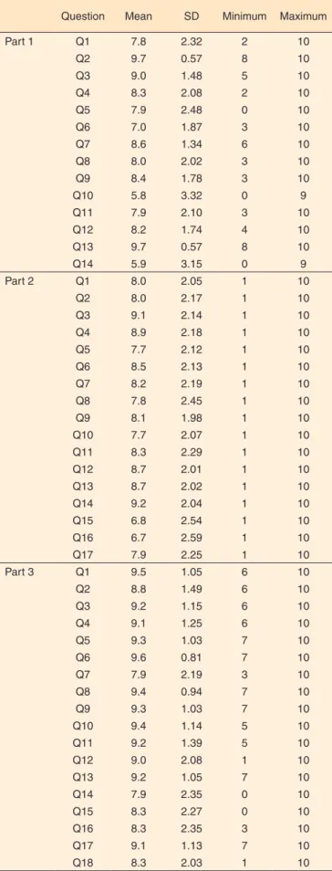 Table 1. Descriptive analysis for each question, on the three domains  of the SSQ (Parts 1, 2 and 3)