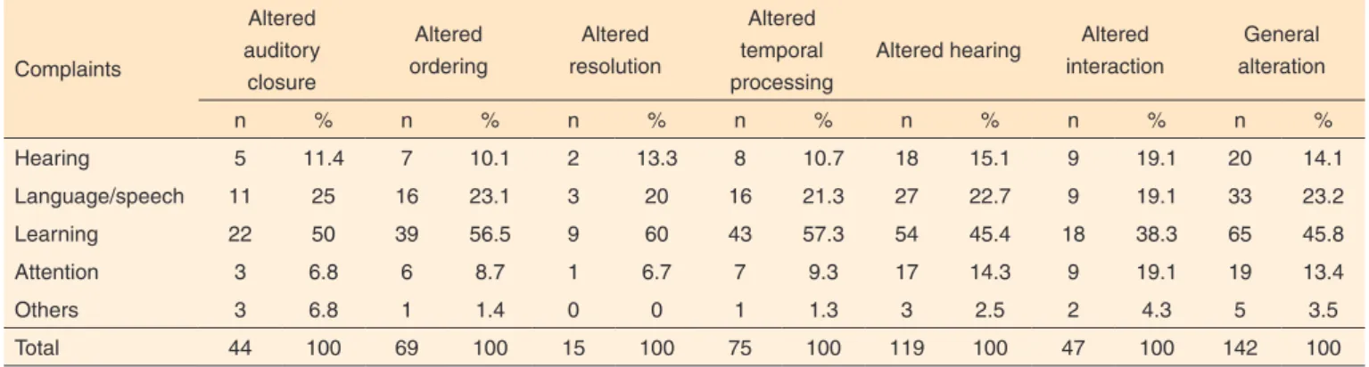 Figure 1. Distribution of normal and altered results in behavioral tests  in the assessment of auditory processing