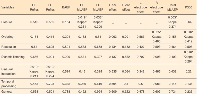 Table 2. Correlation among behavioral tests, electrophysiological categorical variables and acoustic reflex