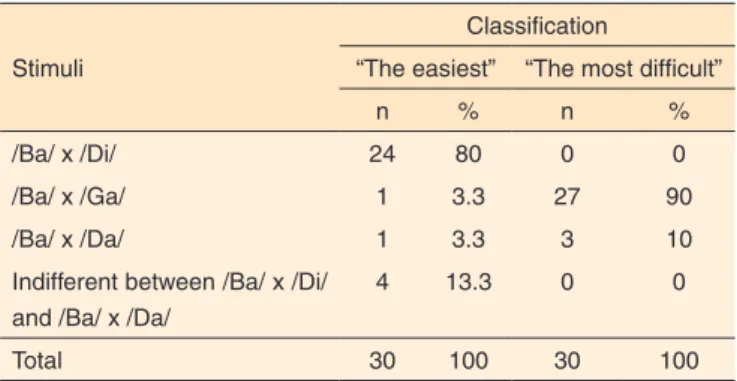 Table 1. Descriptive measures for “the easiest” classification between  speech stimuli