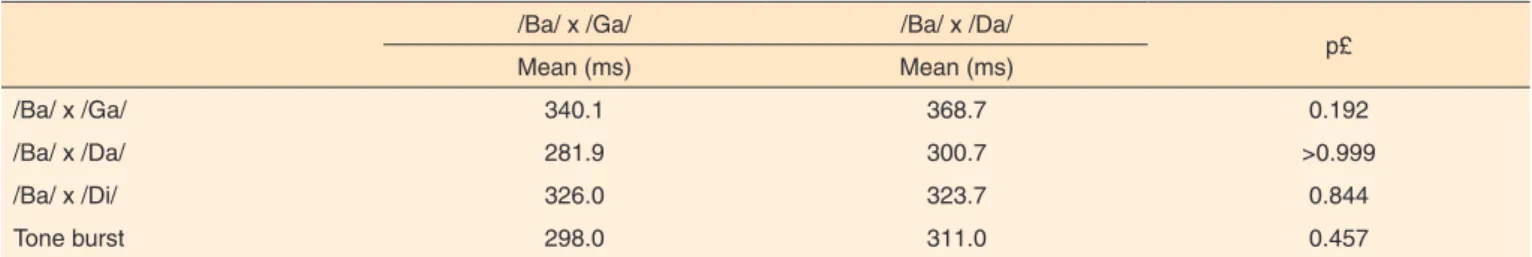 Table 5. Comparison between “the easiest” classification between speech stimuli and tone burst