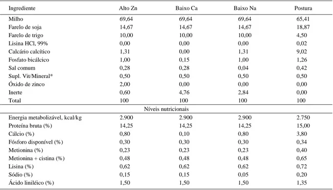 Tabela 2 – Composição percentual das dietas experimentais.