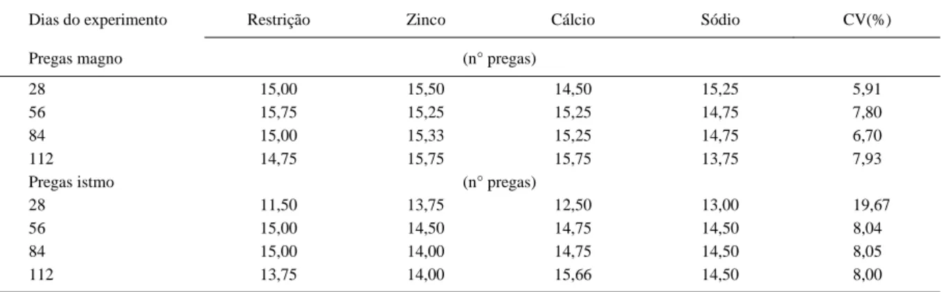 Tabela 6 - Número de pregas do magno e do istmo de poedeiras comerciais submetidas a diferentes tipos de muda forçada.