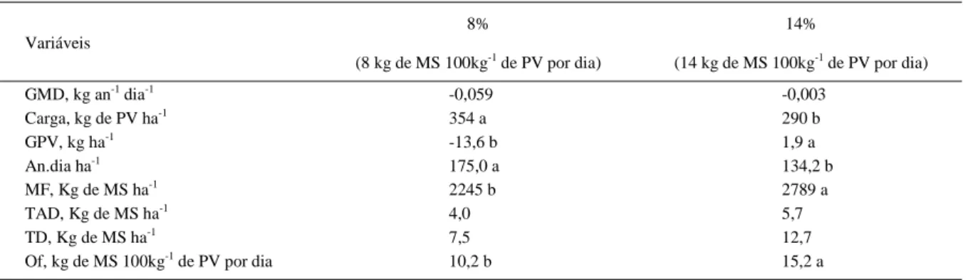 Tabela 1 – Ganho médio diário (GMD, kg an -1  dia -1 ), carga animal (Carga, kg de PV ha -1 ), ganho de peso vivo por área (GPV, kg de PV ha -1 ), número de animais por hectare por dia (an.dia ha -1 ), massa de forragem (MF, kg de MS ha -1 ), taxa de acúmu