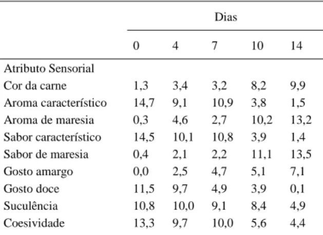 Tabela 3 - Modelos de equação de regressão de pH (y) e Bases Voláteis Totais (BVT) mgN 100g - 1  (y) em função dos dias de estocagem (x) em amostras de corvina (Micropogonias furnieri) eviscerada e estocada a 0ºC e seus respectivos coeficientes de determin