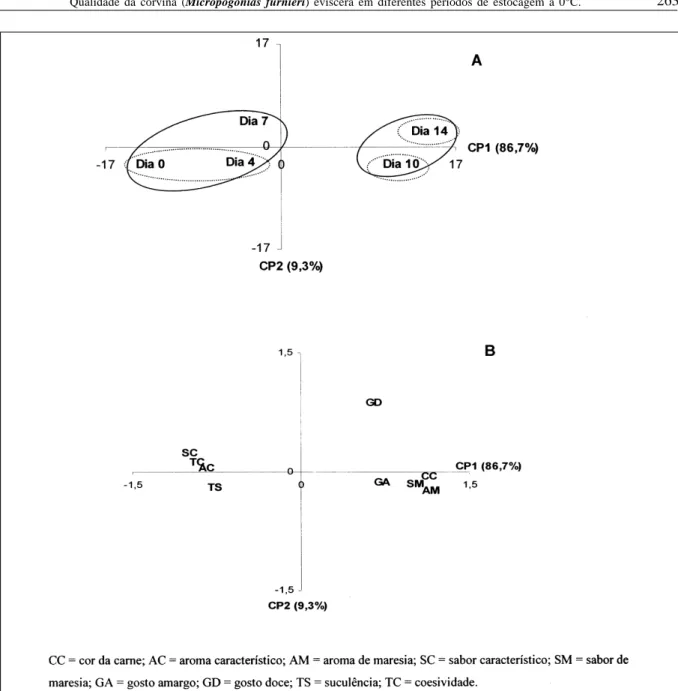Figura 1 -  Mapa sensorial das amostras (A) e dos atributos (B) da  corvina (Micropogonias furnieri)  eviscerada e estocada a 0°C, a partir de dados da análise descritiva quantitativa.