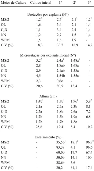 Tabela 1 – Efeito de diferentes meios de cultura, suplementados com 5µM BAP no cultivo inicial, no primeiro e no segundo subcultivos e sem este regulador de crescimento no terceiro subcultivo das brotações do porta-enxerto “VR043-43”.
