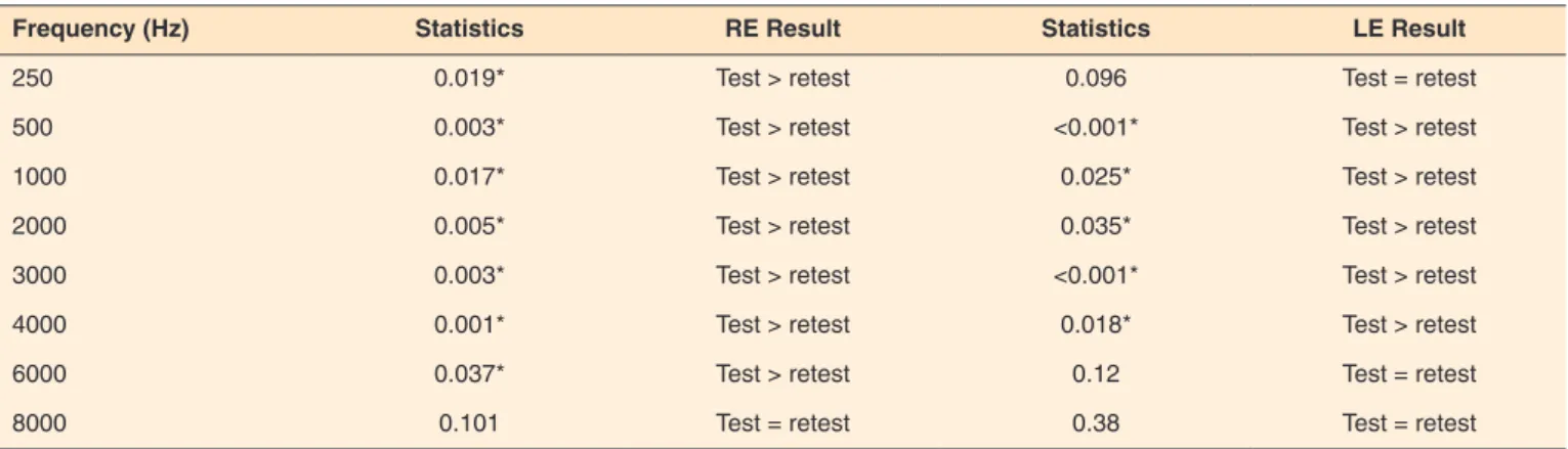 Table 2. Descriptive measures of hearing thresholds with supra aural TDH 39 conditions in test-retest