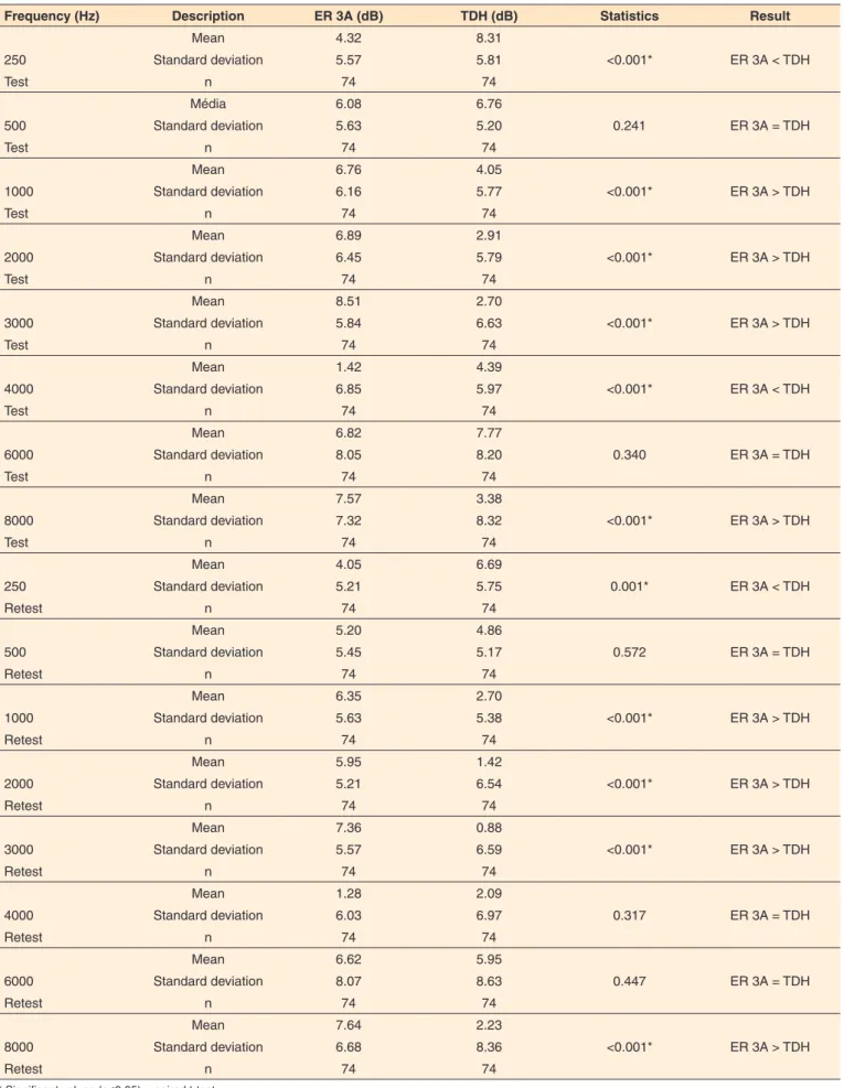 Table 3. Descriptive measures of hearing thresholds comparing both transducers, the test-retest conditions in the right ear