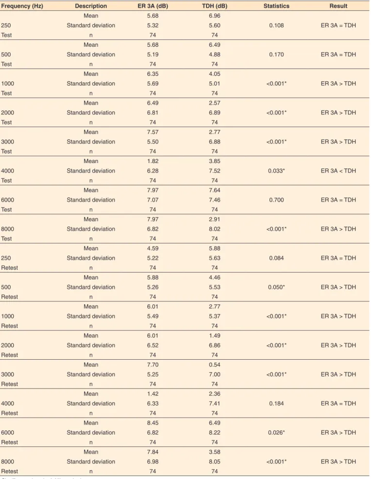 Table 4. Descriptive measures of hearing thresholds comparing both transducers, the test-retest conditions in the left ear