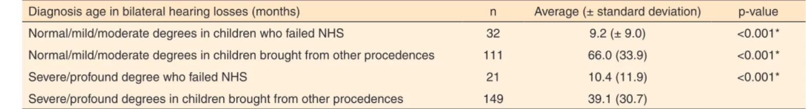 Table 5. Average diagnosis age for bilateral hearing losses for children who failed NHS and brought from other procedences