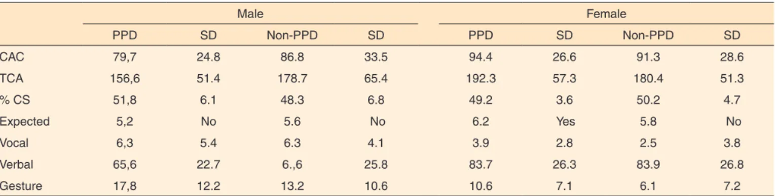 Table 1. Average performance of boys and girls in relation to postpartum depression