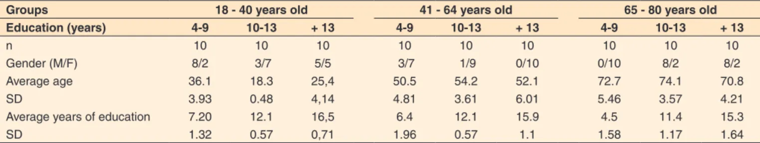 Table 2. Demographic characteristics of the sample by age and education level 