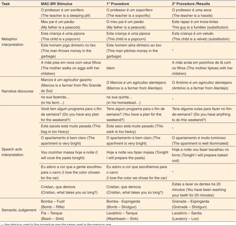 Table 3. Initial and final stimuli of the MAC-PT Battery in comparison to the Brazilian version during the Step 2   