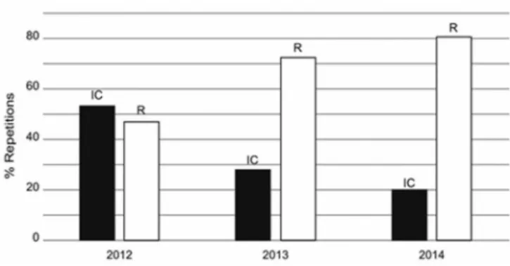 Figure 3. Phonological context of repetitionNote: IC = irregular and complex; R = regularFigure 2