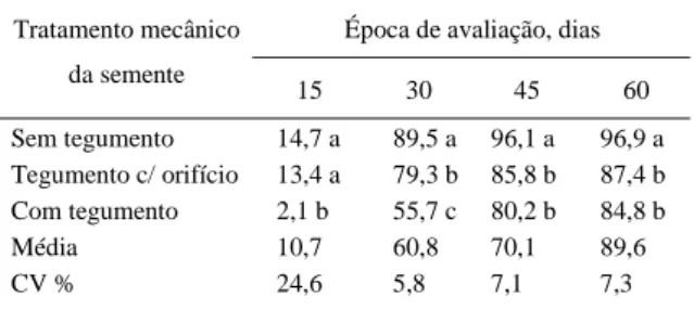 Tabela 1 - Porcentagem de plântulas  emergidas do porta-enxerto Trifoliata [Poncirus trifoliata (L.) Raf.] aos 15, 30, 45 e 60 dias após a semeadura, em função da época de semeadura.