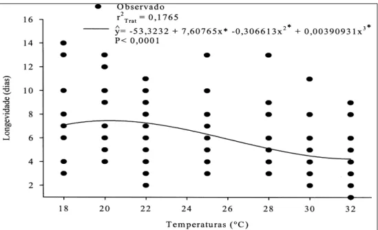 Figura 3 - Longevidade de fêmeas de Trichogramma exiguum criadas em ovos de Plutella xylostella, sob sete temperaturas