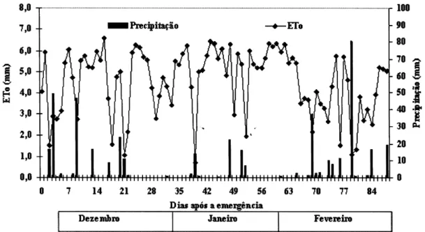 Figura 1 - Precipitação pluvial e evapotranspiração de referência (ETo) durante o período experimental