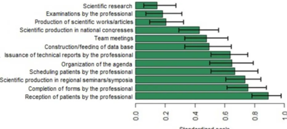 Figure 2. Description of the variables related to the work routine and scientific production 