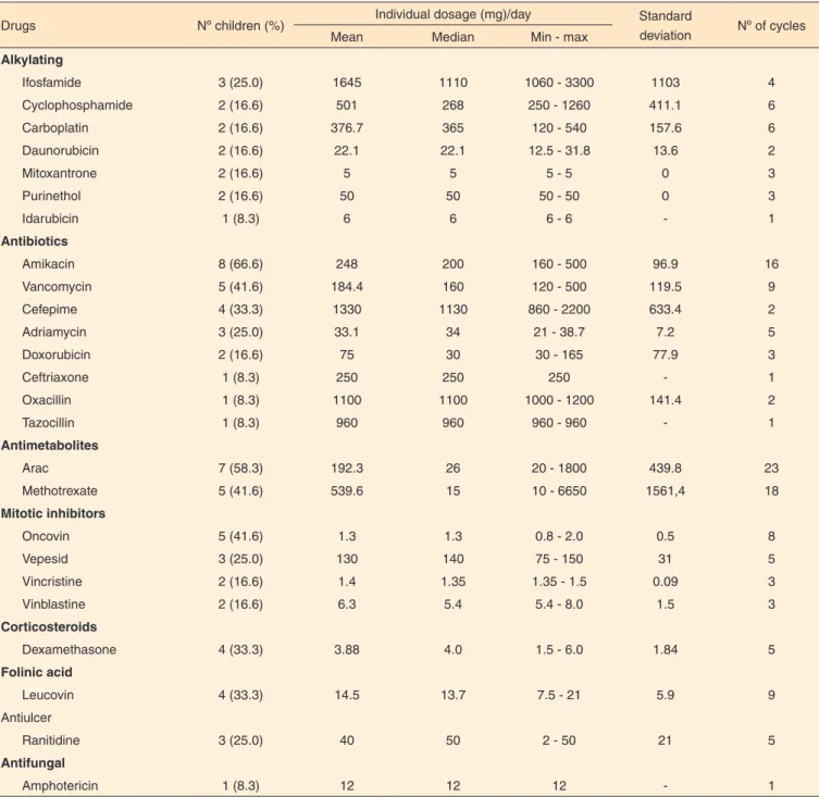 Table 1. Frequency of use, drug, dose and nº cycles (IMOAB, 2013)