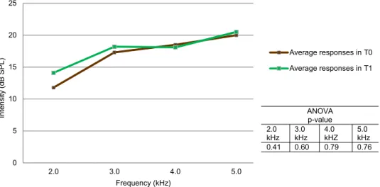 Figure 2. Mean responses found at T0 and T1 for TEOAE, by frequency05101520252.03.04.0 5.0Intensity(dB SPL)Frequency (kHz) Average responses in T0Average responses in T1ANOVAp-value2.0kHz3.0kHz4.0kHZ5.0kHz0.410.600.790.76