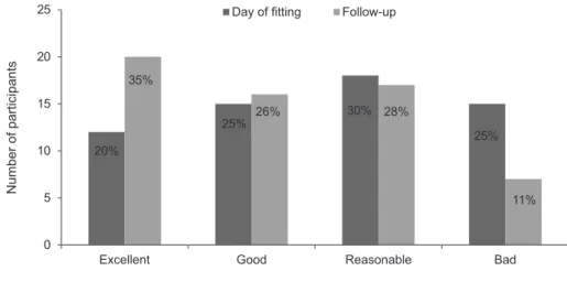 Figure 2. Classification obtained from the PHAST scores in two evaluation ranges (n=60)