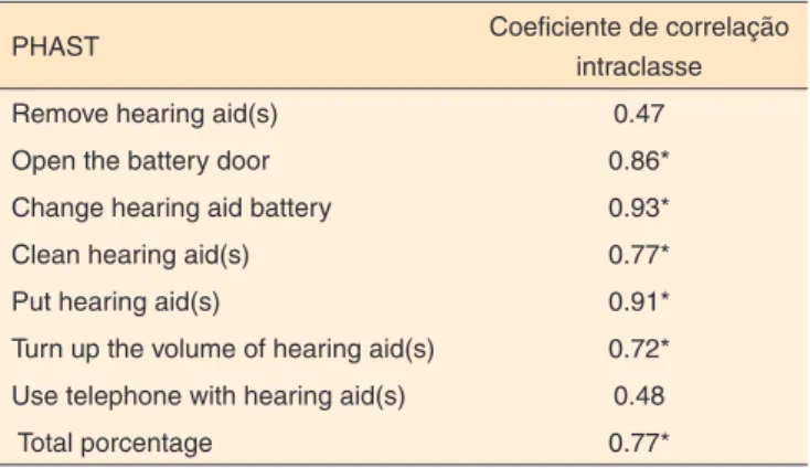 Table 3. Inter-rater reliability (n=32)