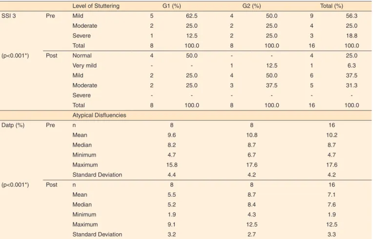 Table 1. Level of stuttering and atypical disfluencies, pre- and post-treatment