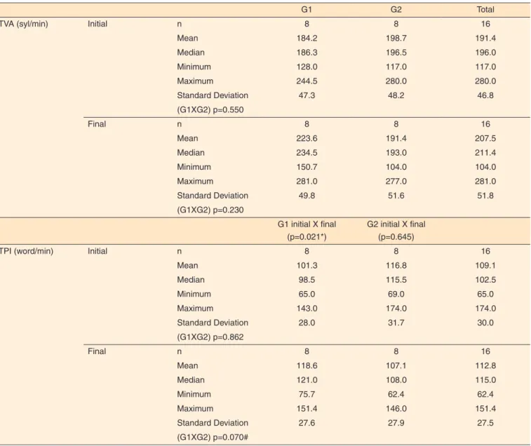 Table 2. Rates of articulatory speed and the production information, pre- and post- treatment