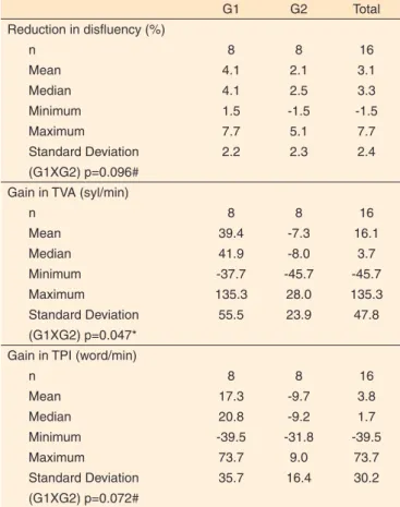 Table 3. Mean values reduction in atypical disfluency, the gains in speed  articulatory rates and production information for G1 and G2