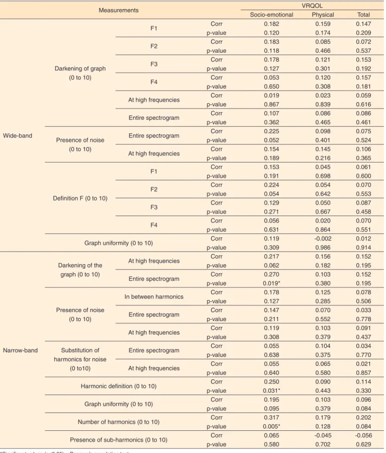Table 1.  Correlation between acoustic analysis and voice-related quality of life of teachers with vocal complaints (cont.)