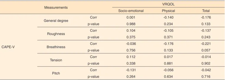 Table 2.  Correlation between perceptual-auditory assessment and voice-related quality of life of teachers with vocal complaints Measurements