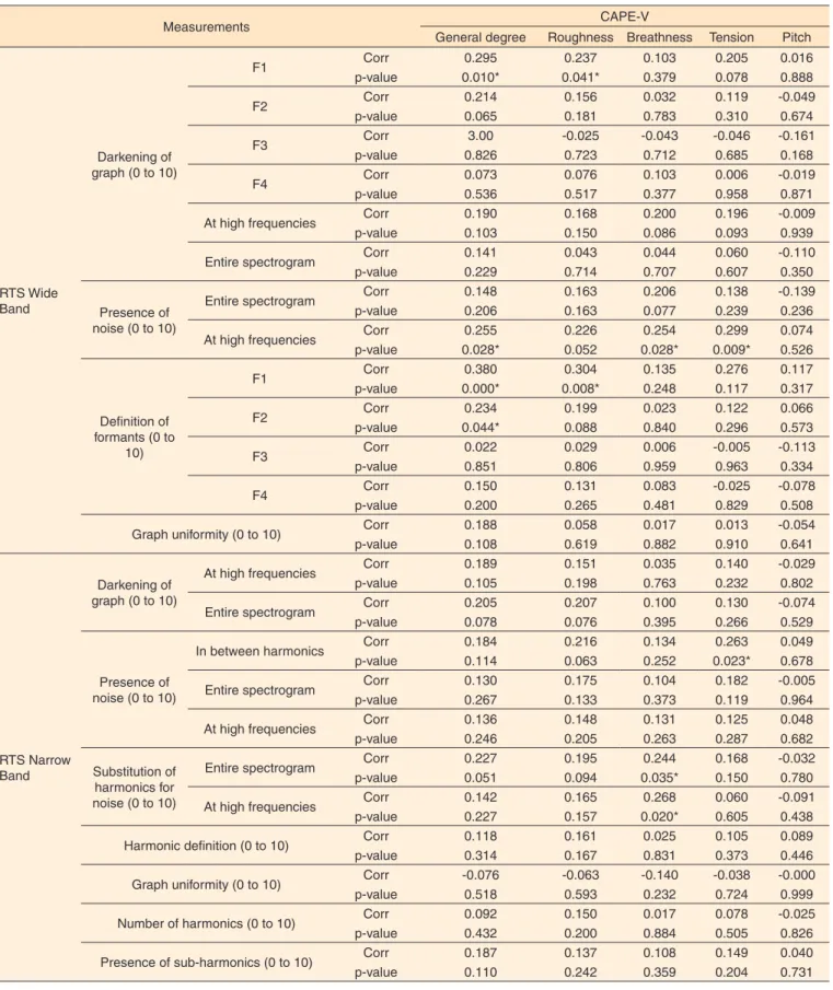 Table 3.  Correlation between perceptual-auditory assessment and voice acoustic analysis of teachers with vocal complaints (cont.)