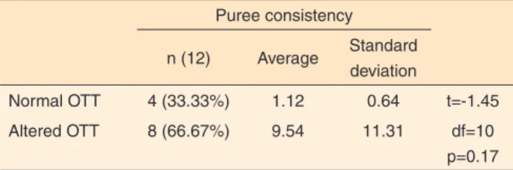 Table 1. Analysis of oral transit time for the liquid consistency
