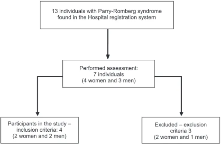 Figure 1. Study sample