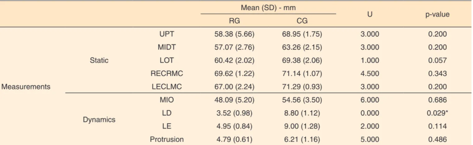 Table 3. Between-group comparisons for anthropometric and mandible amplitude measurements Mean (SD) - mm U p-value RG CG Measurements Static UPT 58.38 (5.66) 68.95 (1.75) 3.000 0.200MIDT57.07 (2.76)63.26 (2.15)3.0000.200LOT60.42 (2.02)69.38 (2.06)1.0000.05