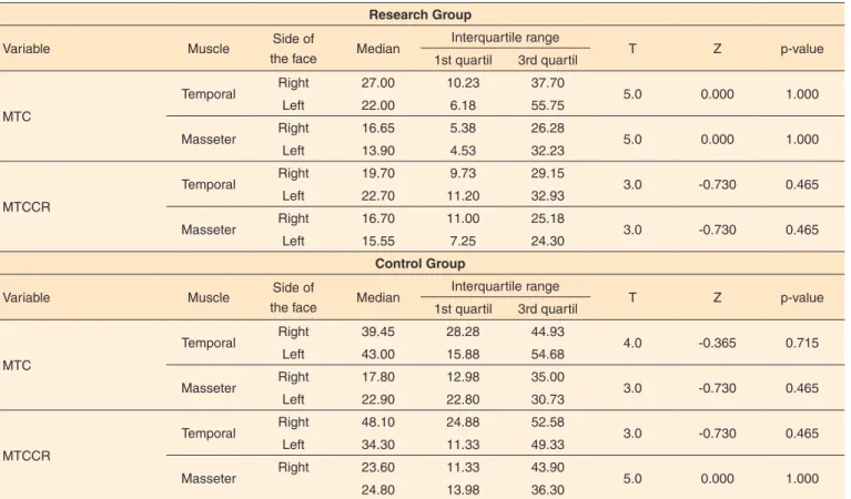 Table 5. Comparison between hemifaces for maximal voluntary teeth clenching (µV) Research Group