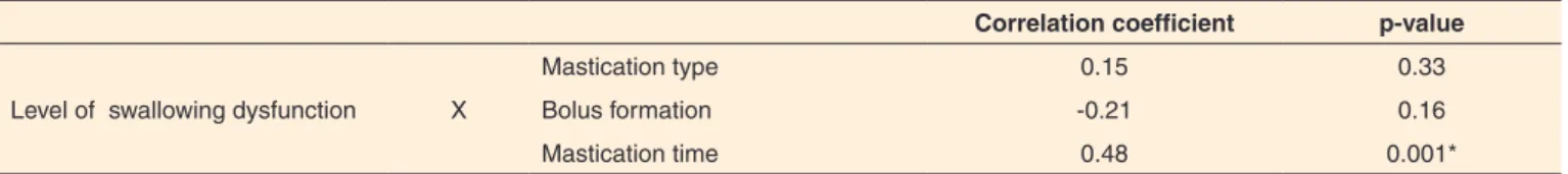 Table 5. Correlation between the results of the evaluation of mastication and the level of swallowing dysfunction of solid food