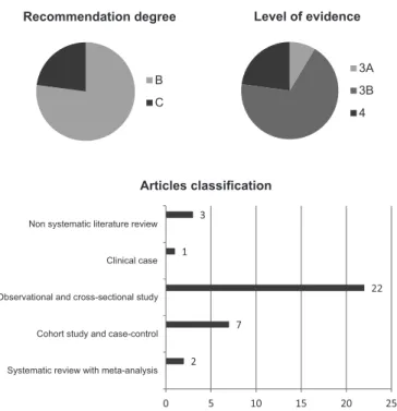 Figure 2. Distribution of items according to the recommendation de- de-gree, level of evidence (Oxford Centre for Evidence-Based Medicine)  and its classification