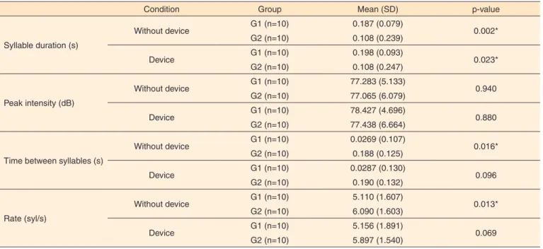 Table 1.  Intergroup analysis of the alternating diadochokinesis task