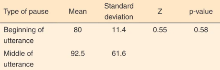 Table 1.  Comparison of hesitation and non-hesitation pauses Type of pause Mean Standard 