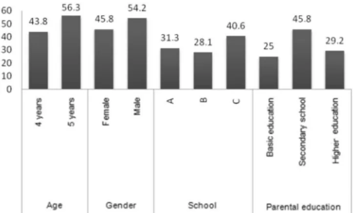 Figure 1. Characterization of the sample in terms of age, gender,  educational institution and parental education