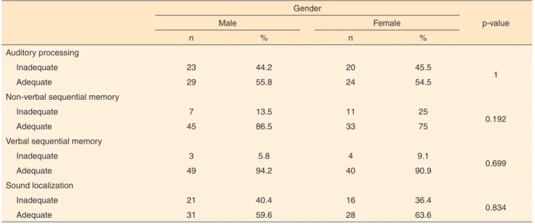Table 2. Relationship between auditory processing skills and gender 